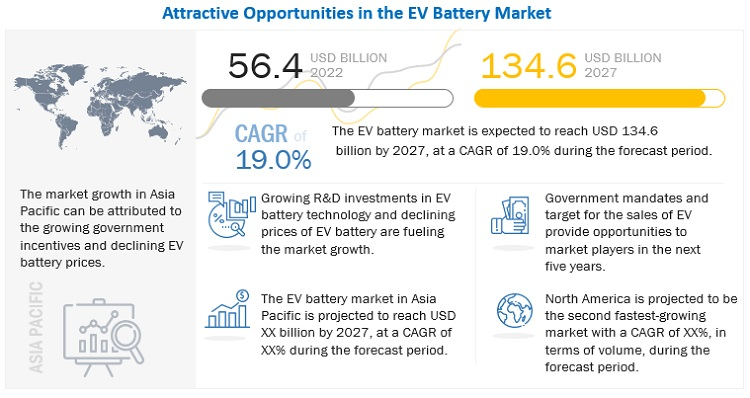 EV Battery Market CAGR of 19%